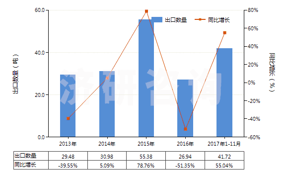 2013-2017年11月中國(guó)4-（4'-烷基環(huán)己基）環(huán)己基乙烯(HS29029040)出口量及增速統(tǒng)計(jì)